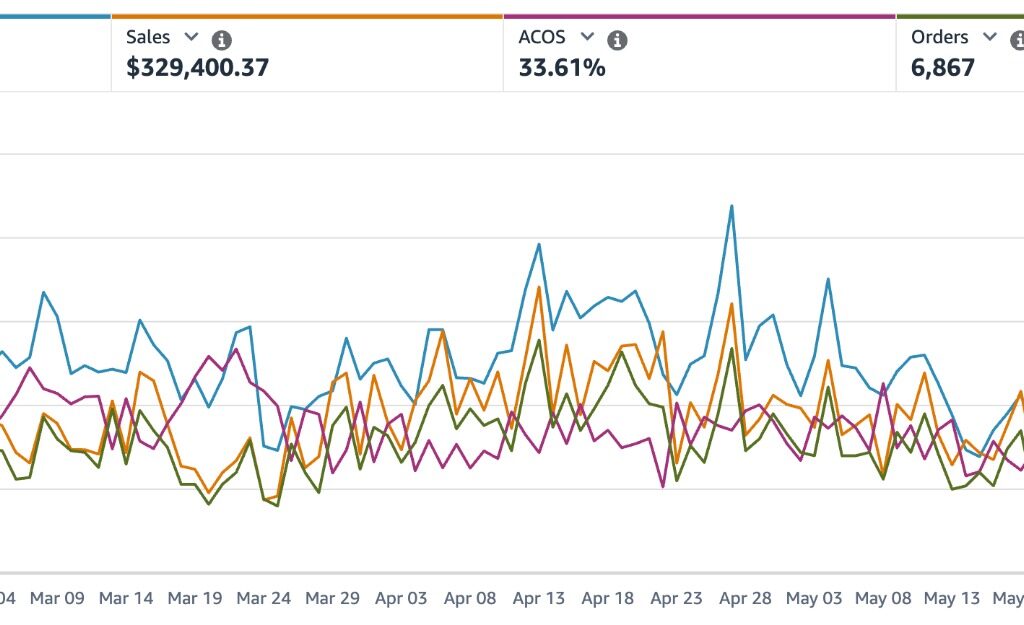 Amazon performance